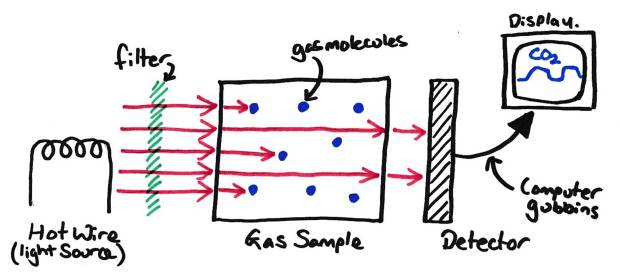 Basic Infrared Gas Analyser